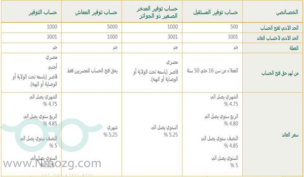 فوائد حساب التوفير فى البنك الاهلى